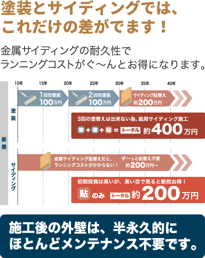 塗装とサイディングでは、これだけの差がでます!