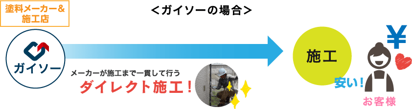 ガイソーの場合